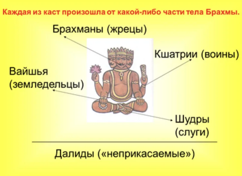 Кастовая система Индии: социальные группы