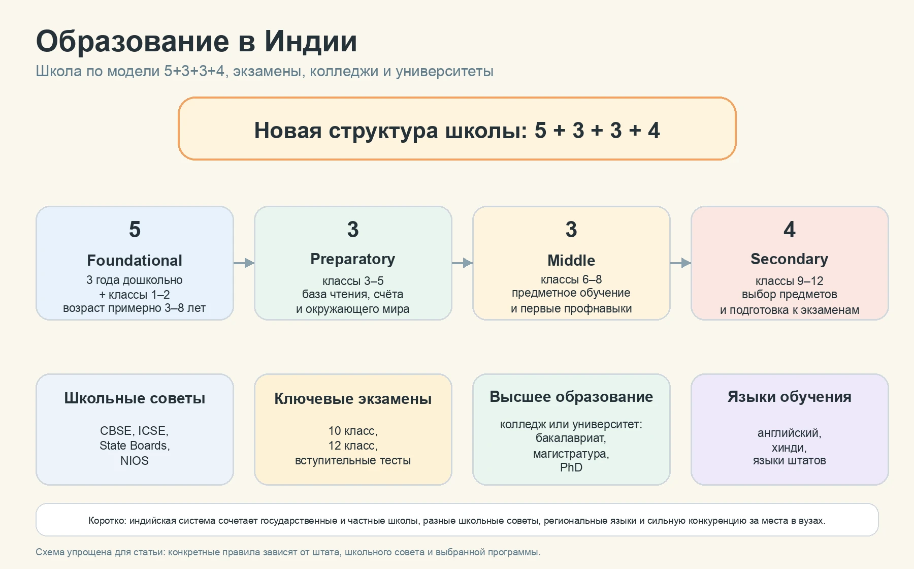 Система образования в Индии: школа 5+3+3+4, экзамены и университеты