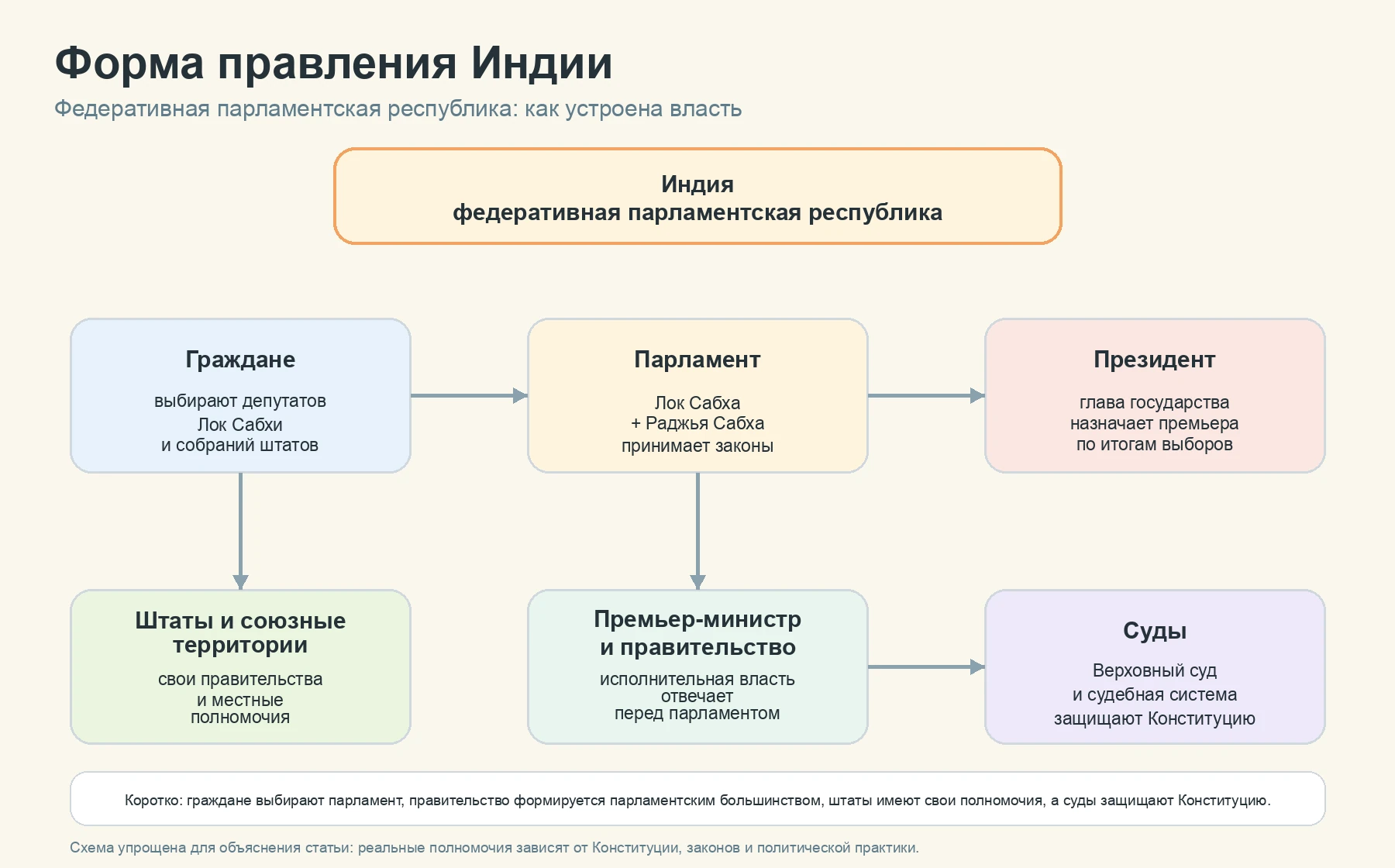 Форма правления Индии: схема парламентской федеративной республики