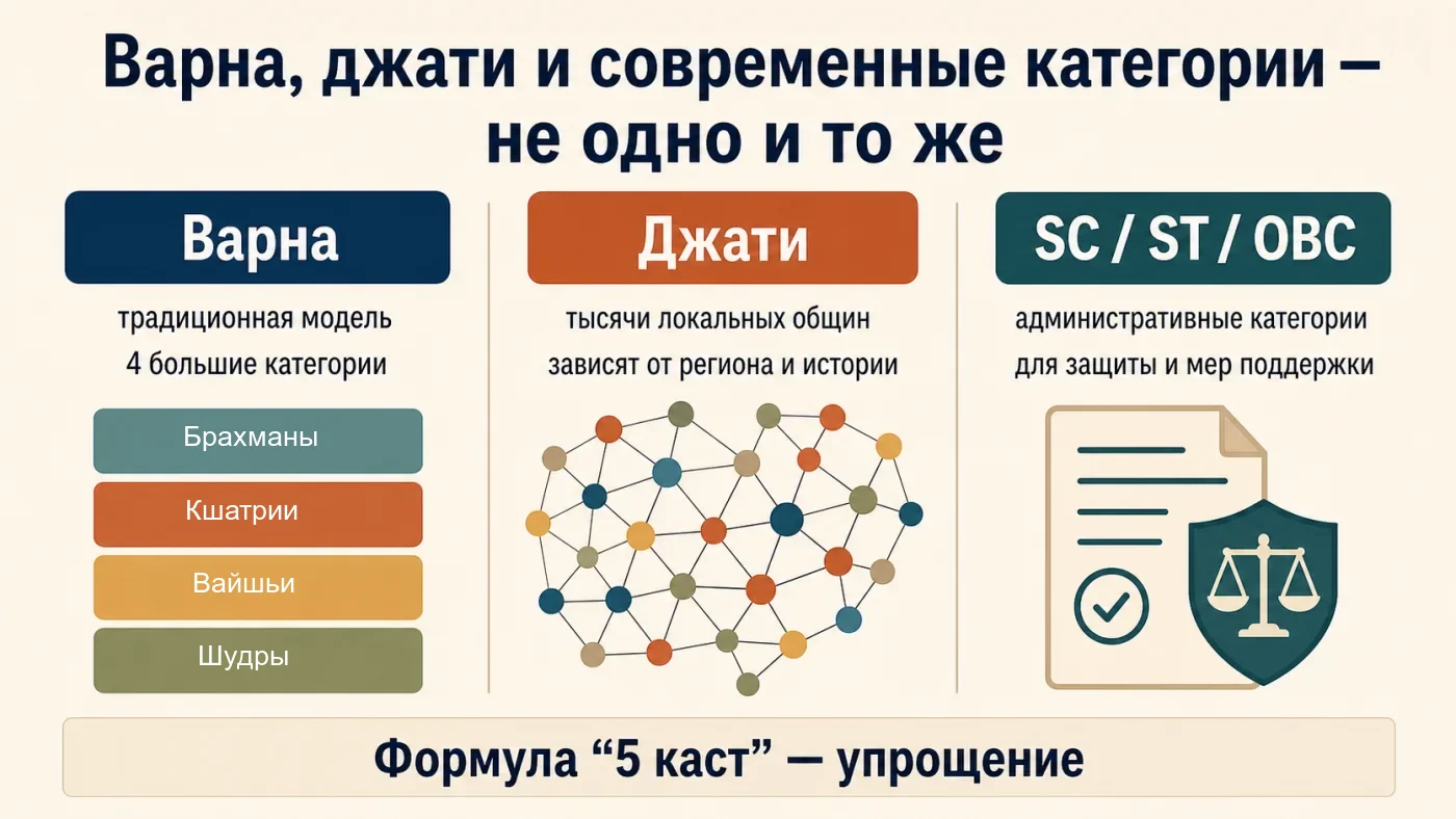 Различия между варной, джати и современными категориями SC, ST и OBC